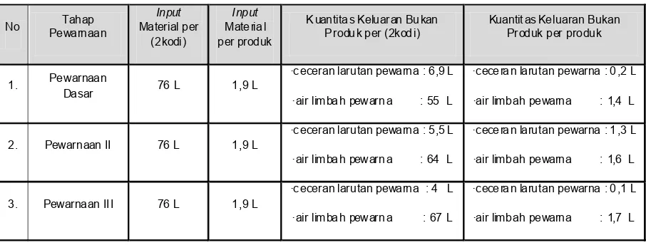 Tabel 3.  Keluaran Bukan Produk Tahap Pembatikan Proses Produksi Batik Kombinasi