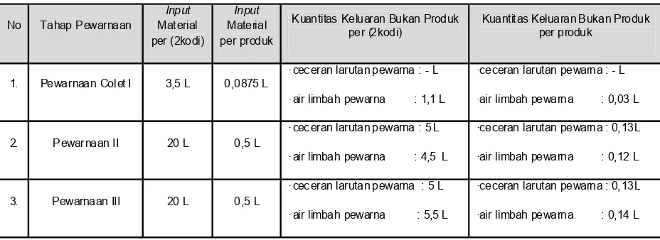 Tabel 6.  Keluaran Bukan Produk Tahap Pewarnaan Proses Produksi Batik Kombinasi