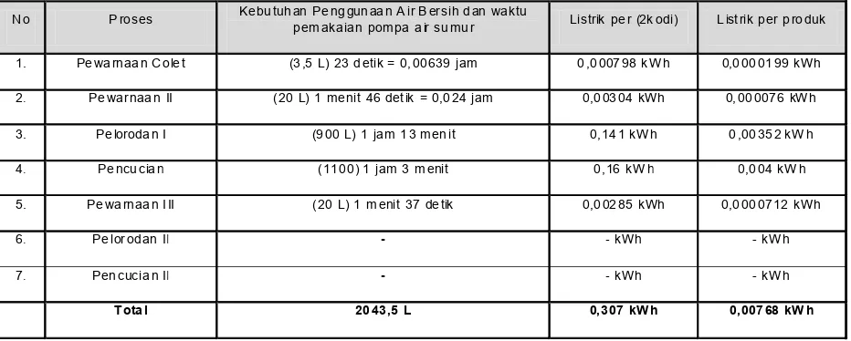 Tabel 14. Pemakaian Energi Listrik Proses Produksi Batik Kombinasi  (Sesudah EE)