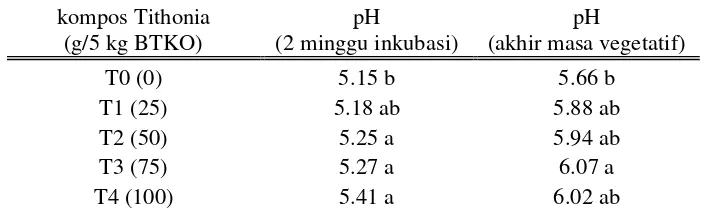 Tabel 1.  Pengaruh aplikasi kompos T. diversifolia terhadap pH tanah setelah 2 minggu inkubasi dan akhir masa vegetatif 