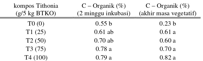 Tabel 2.  Pengaruh aplikasi kompos T. diversifolia terhadap C-Organik Tanah setelah 2 minggu inkubasi dan akhir masa vegetatif 