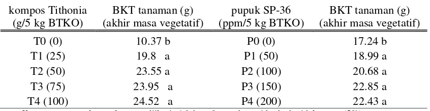 Tabel 7.  Pengaruh aplikasi pupuk SP-36, kompos T. diversifolia terhadap berat kering tajuk tanaman (BKT) akhir masa vegetatif 