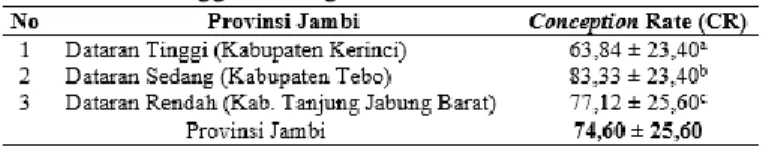 Tabel 1. Tingkat Kebuntingan Sapi Bali pada Wilayah  Dataran Tinggi, Sedang dan Rendah di Provinsi Jambi 