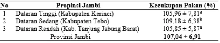 Tabel 2. Kecukupan Pakan Ternak Sapi Bali pada Wilayah  Dataran Tinggi, Sedang dan Rendah di Provinsi Jambi 