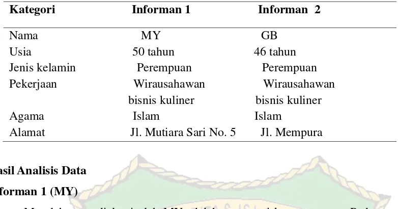 Tabel 1Karakteristik Informan Penelitian