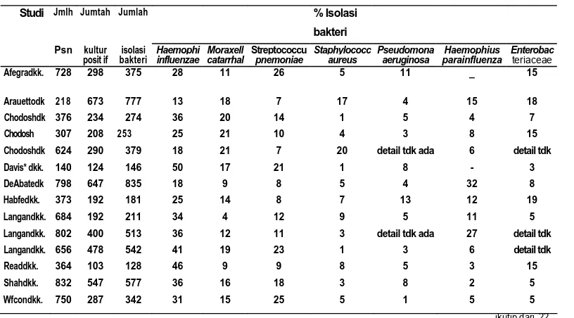 Tabel 1. Pola kuman PPOK dari berbagai penelitian  