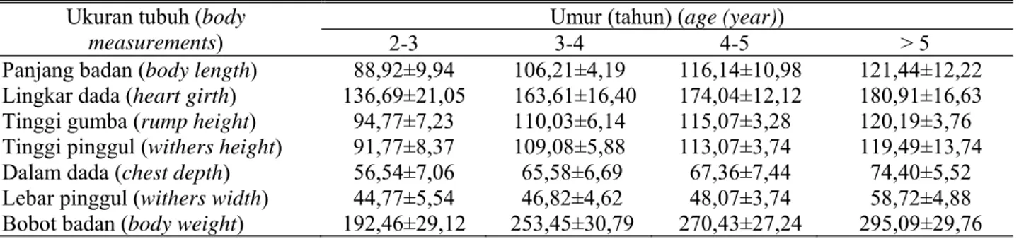 Tabel 2. Rerata berbagai ukuran tubuh induk kerbau Moa (cm) dan bobot badan (kg) (mean of body   measurements (cm) and weight (kg) of Moa buffaloes) 
