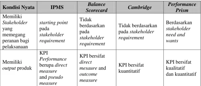 Tabel 1.1. Perbandingan Metode Pengukuran Kinerja (Lanjutan) 