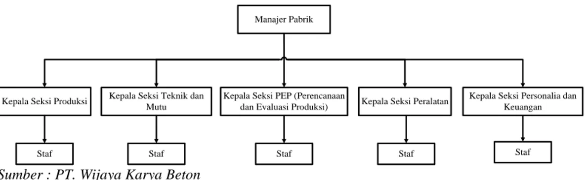 Gambar 2.1. Struktur Organisasi PT. Wijaya Karya Beton 