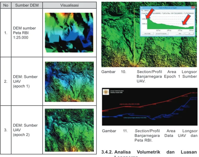 Gambar 11. Section/Profil Area Longsor  Banjarnegara Data UAV dan Peta RBI.