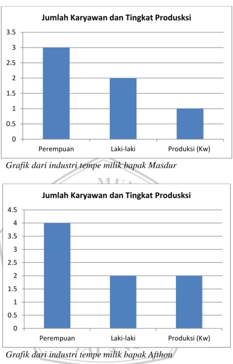 Grafik dari industri tempe milik bapak Masdur 