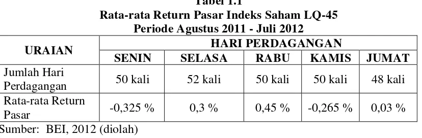 Tabel 1.1 Rata-rata Return Pasar Indeks Saham LQ-45 