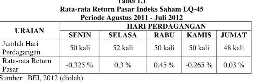 Tabel 1.1 Rata-rata Return Pasar Indeks Saham LQ-45 