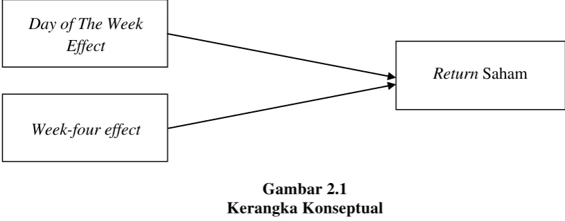 Gambar 2.1 Kerangka Konseptual 