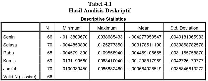 Tabel 4.1 Hasil Analisis Deskriptif 