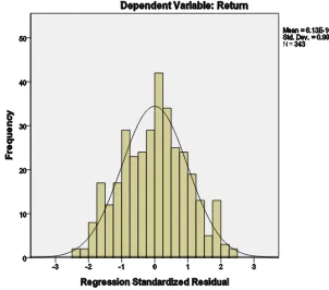 Histogram Variabel Dependen (Gambar 4.2 Return) 