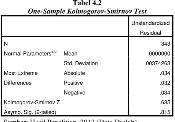 One-Sample Kolmogorov-Smirnov TestTabel 4.2  