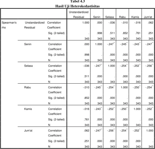 Hasil Uji HeterokedastisitasTabel 4.3  