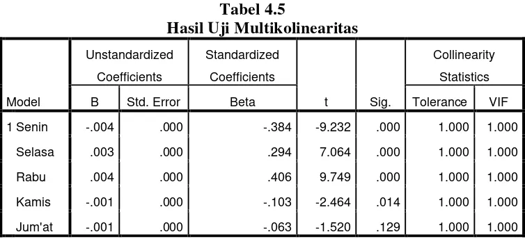 Tabel 4.5 Hasil Uji Multikolinearitas 