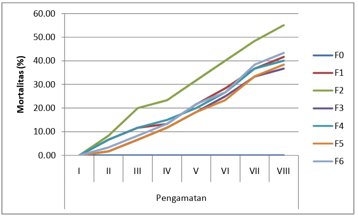 Grafik 1 : Pengaruh aplikasi insektisida nabati terhadap mortalitas  Sitophylus oryzae ( % )