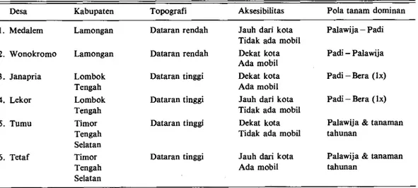 Tabel 1. Ciri-ciri pokok enam desa penelitian di Jawa Timur, NTB dan NTT, 1988. 