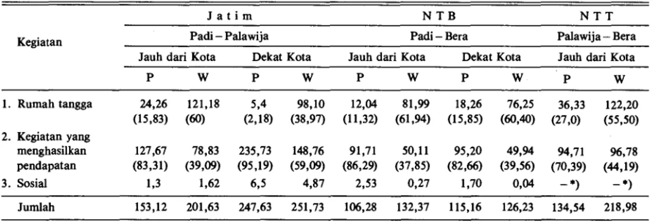Tabel 2. Rata-rata jam kerja individu per bulan berdasarkan jenis kegiatan, pola usahatani, aksessibilitas desa dan jenis kelamin  di desa-desa penelitian di Jawa Timur, NTB &amp; NTT, Januari 1988