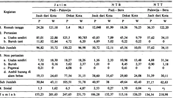 Tabel 3. Rata-rata jam kerja individu per bulan berdasarkan pola tanam, aksessibilitas desa dan jenis kelamin dan jenis kegiatan  di desa-desa penelitian di Jawa Timur, NTB &amp; NTT, Januari 1988