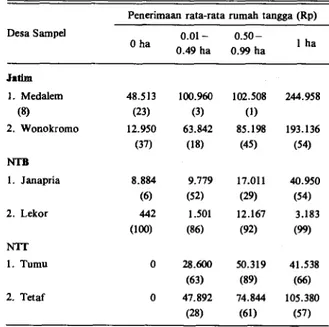 Tabel 4. Penerimaan rumah tangga dari pertanian sendiri menurut  luas lahan garapan di Jawa Timur, NTB dan NTT, 1988