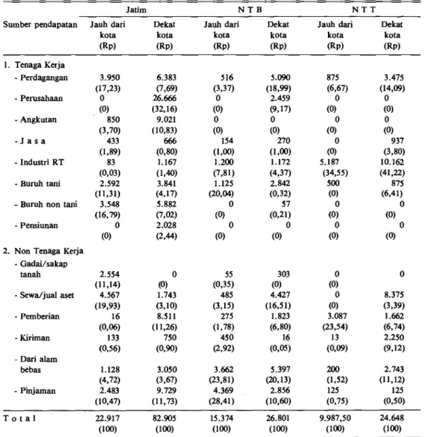 Tabel 5. Rata-rata pendapatan rumah tangga per bulan menurut sumber pendapatan di desa-desa penelitian di  Jatim, NTB dan NTT, Januari 1988
