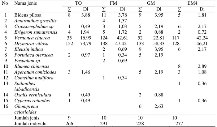 Tabel 1.Jumlah individu jenis/m² dan kemelimpahan relatif (%) jenis-jenis gulma tanaman wortel pada pertanian  organik    di PPPAL Wonosobo
