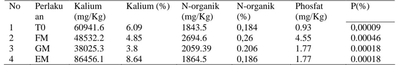 Tabel 2. Hasil analisis kimia tanah masing-masing perlakuan pada lahan yang ditanami wortel di P3AL Wonosobo