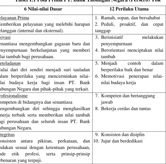 Tabel 1.1 Pola Prima PT. Bank Tabungan Negara (Persero) Tbk  6 Nilai-nilai Dasar  12 Perilaku Utama  Pelayanan Prima  