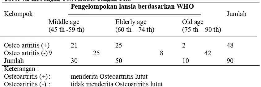 Tabel 4.2 Hubungan Osteoartritis dengan Usia    Pengelompokan lansia berdasarkan WHO 