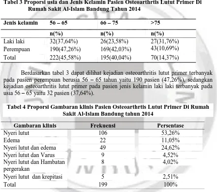 Tabel 3 Proporsi usia dan Jenis Kelamin Pasien Osteoarthrtis Lutut Primer Di Rumah Sakit Al-Islam Bandung Tahun 2014 