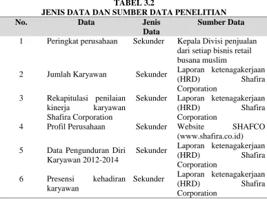 TABEL 3.2 JENIS DATA DAN SUMBER DATA PENELITIAN 