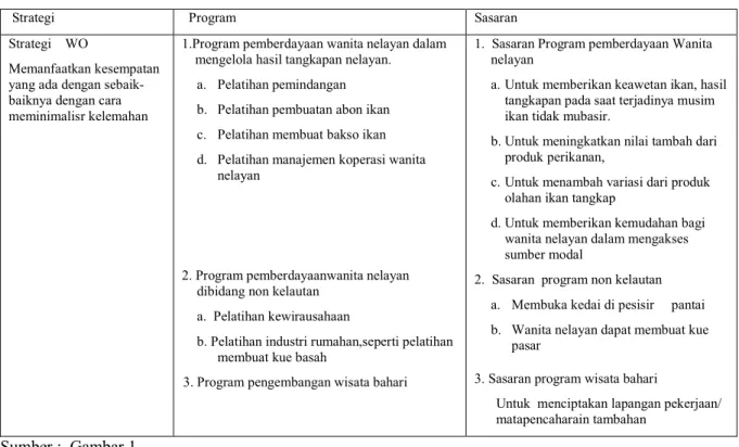 Tabel  3.   Strategi, Program dan Sasaran  Hasil Analisis SWOT  Strategi Meningkatkan                  Peranan Wanita Nelayan Dalam Perekonomian Keluarga 