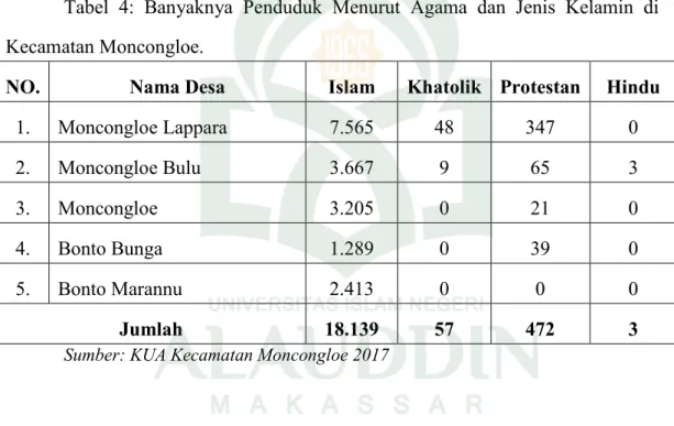 Tabel  4:  Banyaknya  Penduduk  Menurut  Agama  dan  Jenis  Kelamin  di  Kecamatan Moncongloe