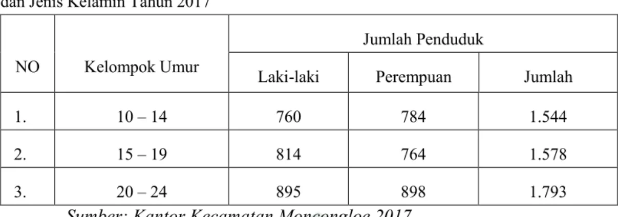 Tabel  5:  Penduduk  Kecamatan  Moncongloe  Menurut  Kelompok  Umur  Remaja  dan Jenis Kelamin Tahun 2017  