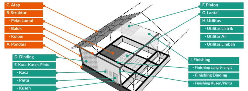 Ilustrasi Komponen Bangunan KERUSAKAN SEDANGC. AtapB. Struktur   - Pelat Lantai   - Balok   - KolomA