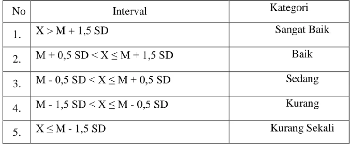 Tabel 4. Pengkategorian  No  Interval  Kategori  1.  X &gt; M + 1,5 SD  Sangat Baik  2