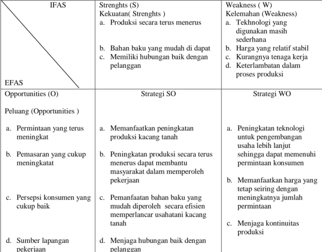 Tabel 8. Diagram Matriks SWOT Pengembangan Usahatani Kacang Tanah  