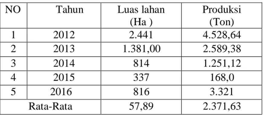 Tabel 1. Luas Panen KacangTanah di Kabupaten Maros 2012 - 2016 