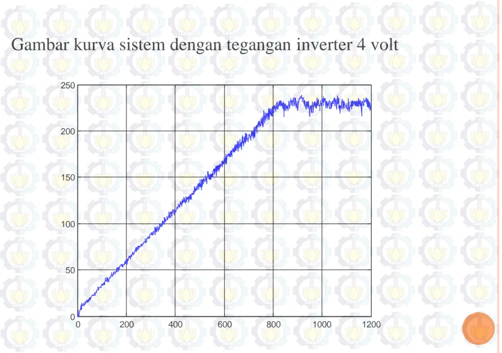 Gambar kurva sistem dengan tegangan inverter 4 volt  0 200 400 600 800 1000 1200050100150200250
