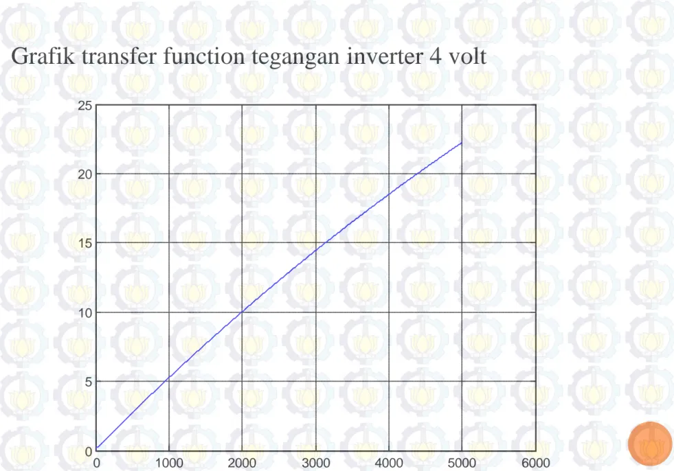 Grafik transfer function tegangan inverter 4 volt  0 1000 2000 3000 4000 5000 60000510152025