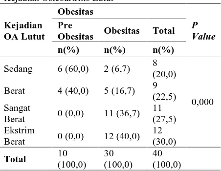 Tabel 3 Hubungan Obesitas dengan KejadianOsteoartritis Lutut Bilateral