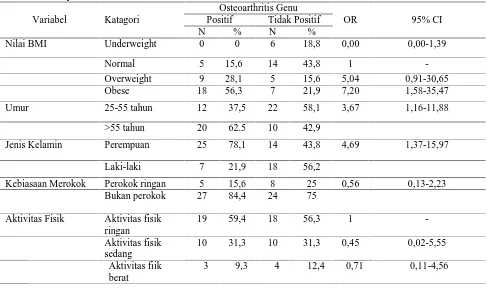 Tabel 2 Hubungan Antar Variabel dengan Kejadian Osteoarthritis Genu di Rumah Sakit IslamSurabaya Tahun 2013Osteoarthritis Genu