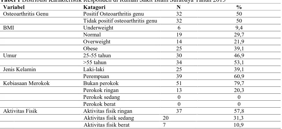 Tabel 1 Distribusi Karakteristik Responden di Rumah Sakit Islam Surabaya Tahun 2013VariabelKatagoriN