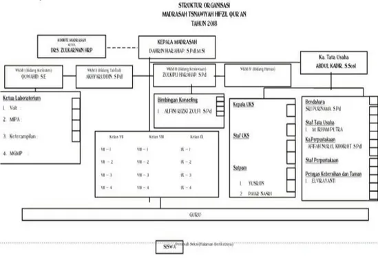 Gambar 4.1 Struktur organisasi MTs Hifzhil Qur‟an Medan  Sumber: Dokumen tata usaha MTs Hifzhil Qur‟an Medan 