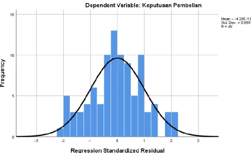 2. Grafik Histogram 
