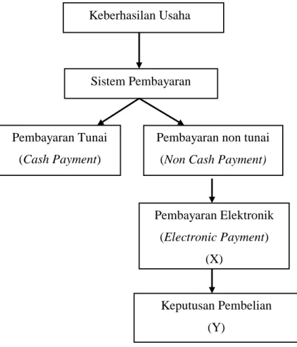 Gambar 2.1  Kerangka Berfikir 